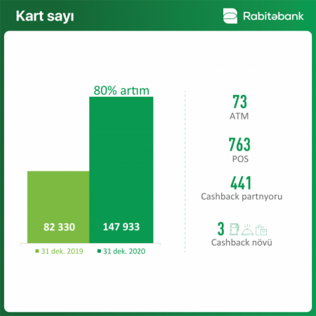 “Rabitəbank” 2020-ci ili 12% artımla başa vurub 